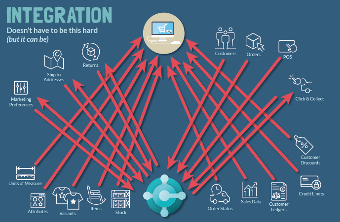 Blog - Keeping things simple - Integration
